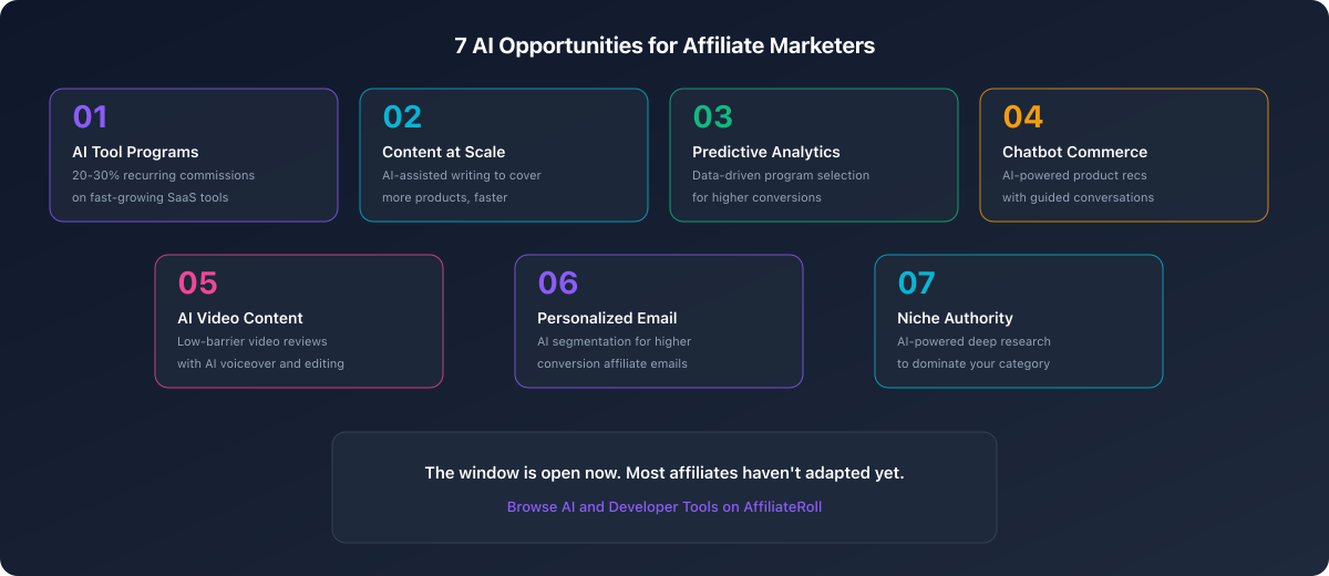 7 AI Opportunities for Affiliate Marketers