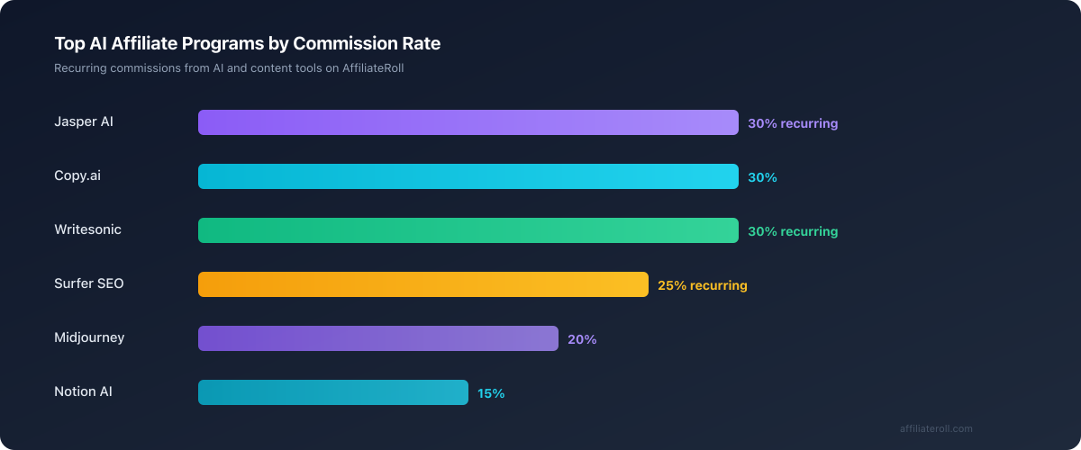 Top AI Affiliate Programs by Commission Rate